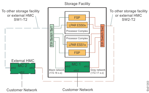 Diagram of network topology (example shows 8-port switches) (Models 941, 951, 961)